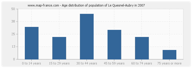 Age distribution of population of Le Quesnel-Aubry in 2007
